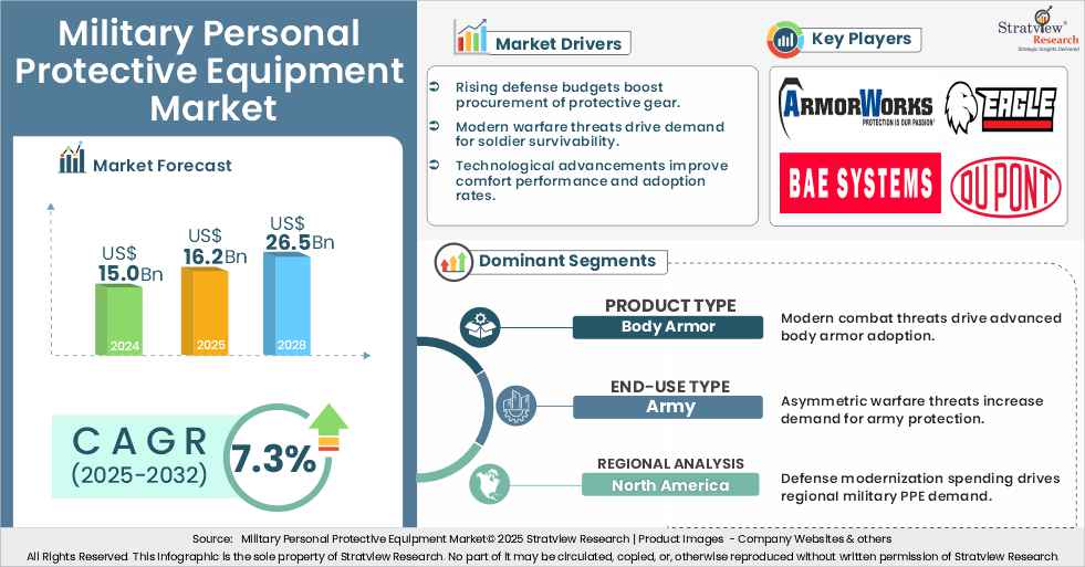 military personal protective equipment market insights